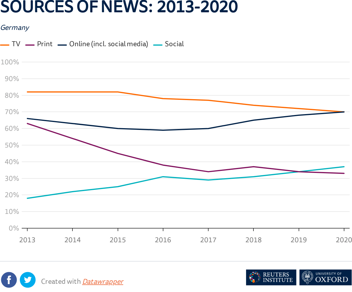 unitb_berlin's tweet photo. 10 % zahlen für Online-News. Online holt TV bei der Reichweite ein (70 %). Print fällt unter Social.

Sehr erhellende Zahlen aus dem aktuellen Digital News Report 2020: https://t.co/g3ZoerdsvE
via @risj_oxford #PaidContent #Paywall https://t.co/mVQDbzteVH