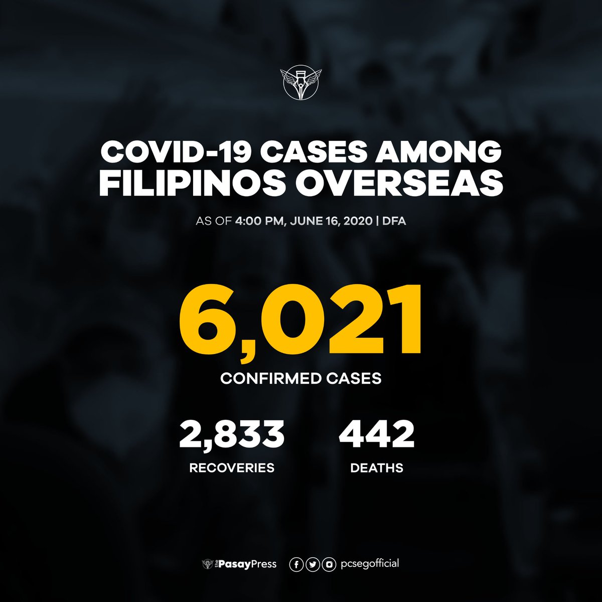 pcsegofficial's tweet photo. The total number of confirmed COVID-19 cases among Filipinos overseas surpassed the 6,000-mark with 455 additonal confirmed cases in the Americas, Asia and the Pacific, and Middle East/Africa, according to the DFA.

via Dave Gerobin, @pcsegofficial https://t.co/RLXJ6MkbiS