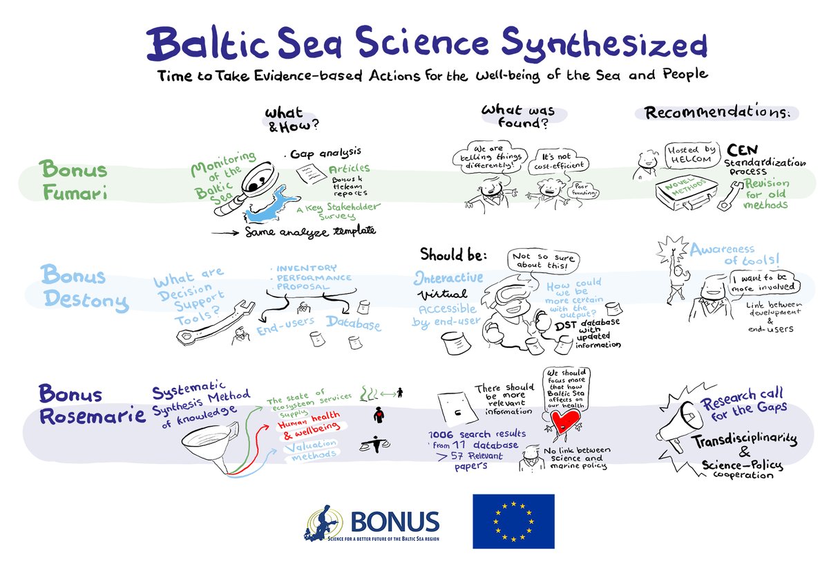 Baltic Sea Science Synthezised by 3 @BONUSBaltic projects! New ideas for @HELCOMInfo Science Agenda @Tussitaikurit @SYKEint