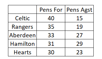 Jas72Boyd's tweet photo. Hi @IainCollin . Is there any reason why you have restricted this article to a certain time period and certain games?  Was that to fit a narrative ?  Since Rangers got back into Top Flight, in all League and Cup games, here are the Top 5 penalties by team. https://t.co/ZFxxd0Ncw1