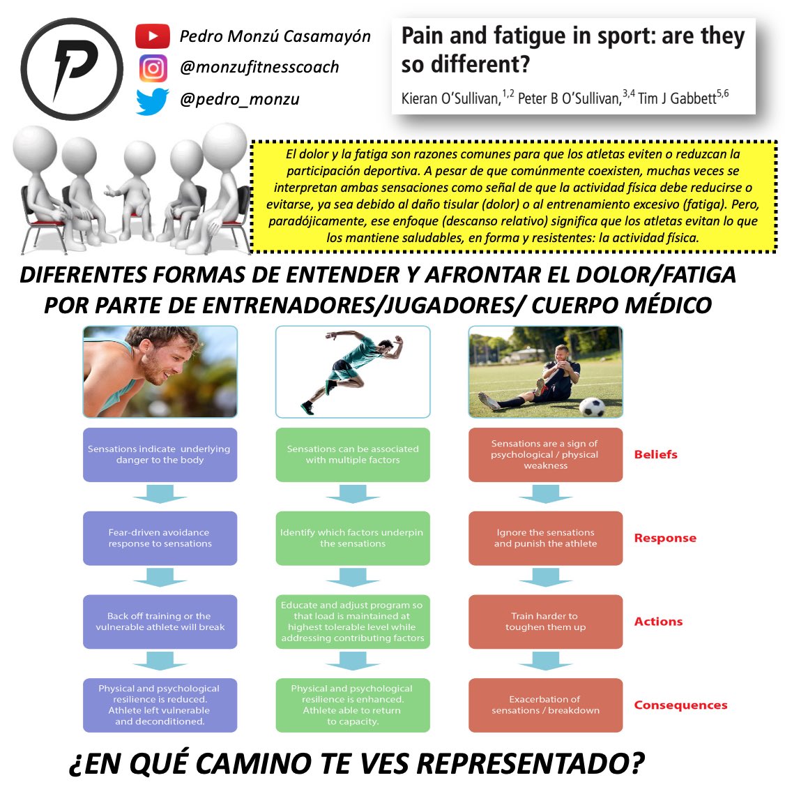 pedro_monzu's tweet photo. ENTENDER Y NO TEMER EL DOLOR / FATIGA. #Pain #Fatigue #Dolor #Fatiga #Multifactorial #equipos https://t.co/XQOBMfiNwc