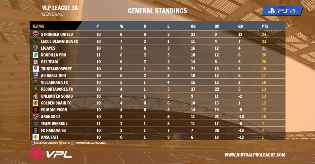 🏆3a División A 🏆

✔ Clasificación Actual
 
#StrongerUnited y <a href="/leccedesnatada9/">Lupi jr11</a>  siguen manteniendo las posiciones de ascenso directo, por detras apreta @LigapesF @RondillaeSports #011Team y @SportTrinitario.