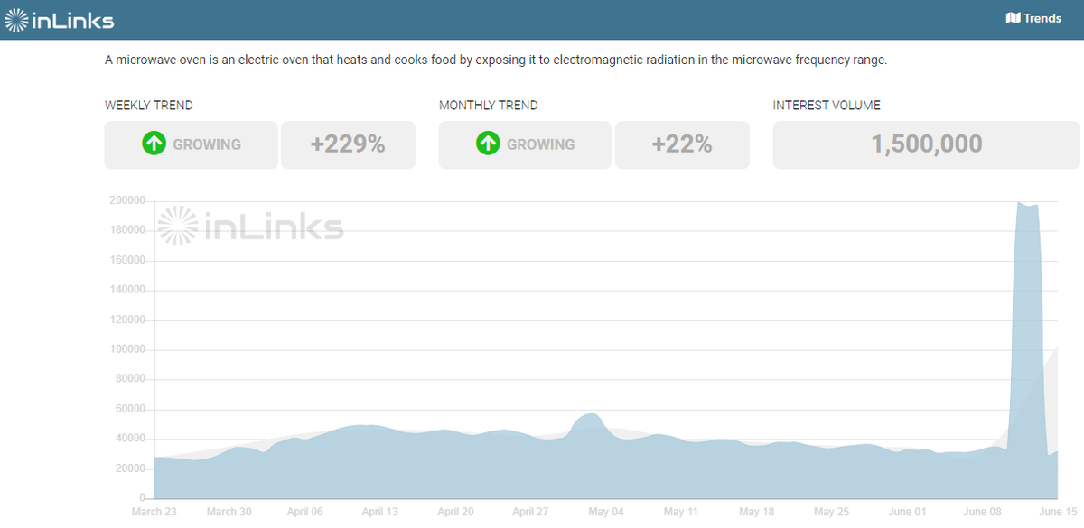 Today's #trendingtopic: Microwave Oven

Seeing a growth of +229% in weekly trend, the #Covid19 crisis has had a massive impact on the global microwave oven market.

bit.ly/3e9OM6Q