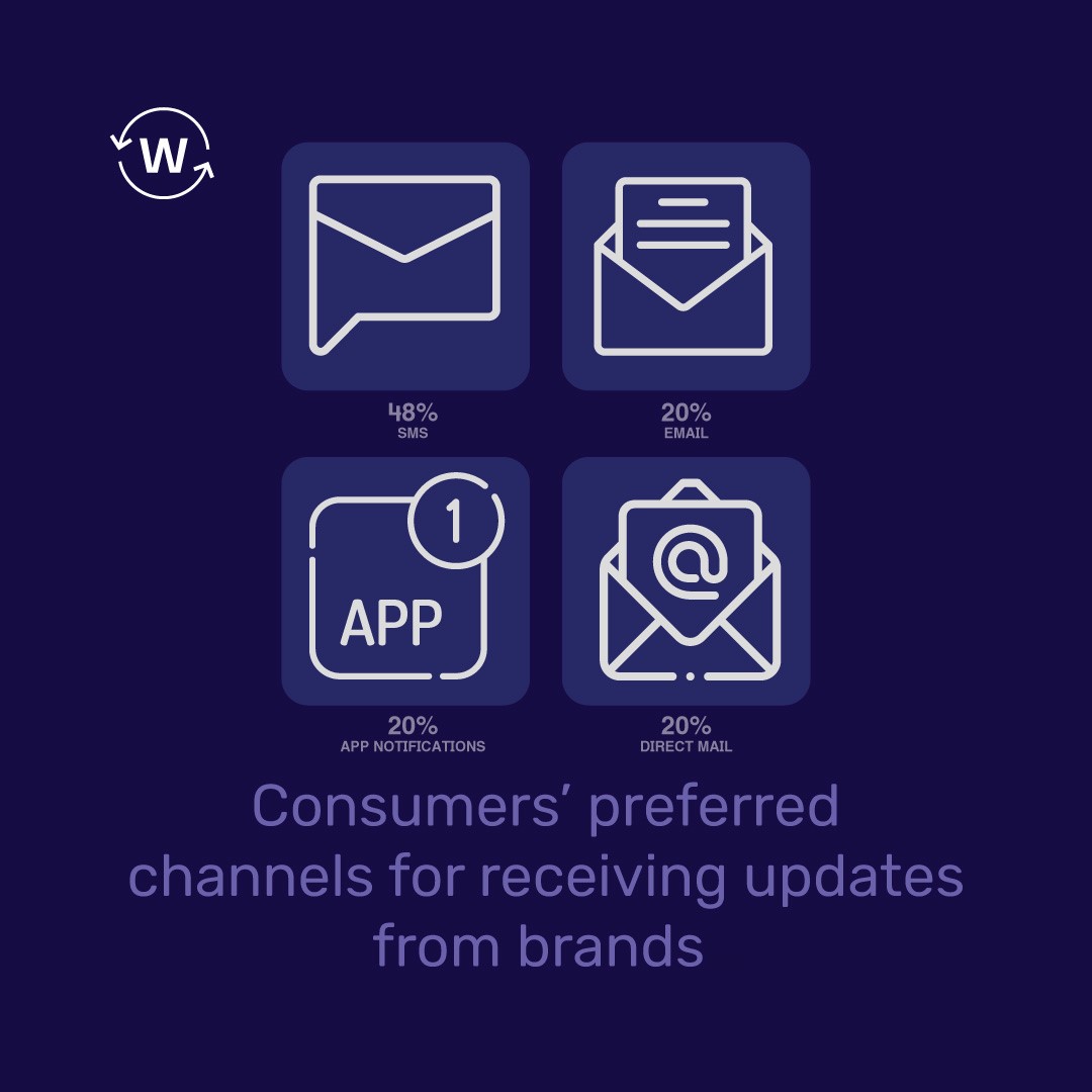 WigzoTech's tweet photo. According to #eMarketer, consumers' preferred channels for receiving brand updates are:
#SMS (48%)
#Email (22%)
#AppNotification (20%)
#DirectMail (8%)
#SMSmarketing #EmailMarketing #OnlineMarketing #DigitalMarketing #Marketing #eCommerce https://t.co/OBUBZ8LMuf