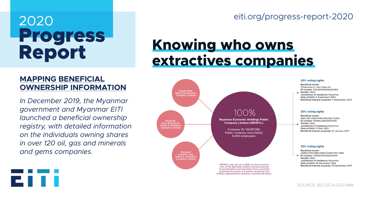 CollectiveActi1's tweet photo. RT EITIorg "#EITIProgressReport: 🇲🇲 #Myanmar’s new #beneficialownership registry includes some of the largest extractives companies, enabling the public to scrutinise the ownership structures that govern the sector. #transparency Myanmar_EITI … https://t.co/gbonE4STgM"