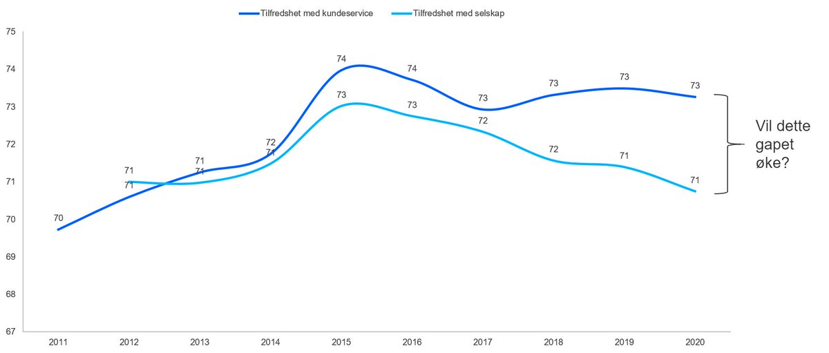 espedal's tweet photo. Vi trenger din hjelp, hva er årsaken til at vi ser at kundene blir mindre fornøyd med selskapene og like fornøyd og mer fornøyd med kundeservicen? Interessante resultater, hva er årsaken til at dette skjer? 
#ksindeks #kantar #kundeservice https://t.co/XwNIcOwzEU