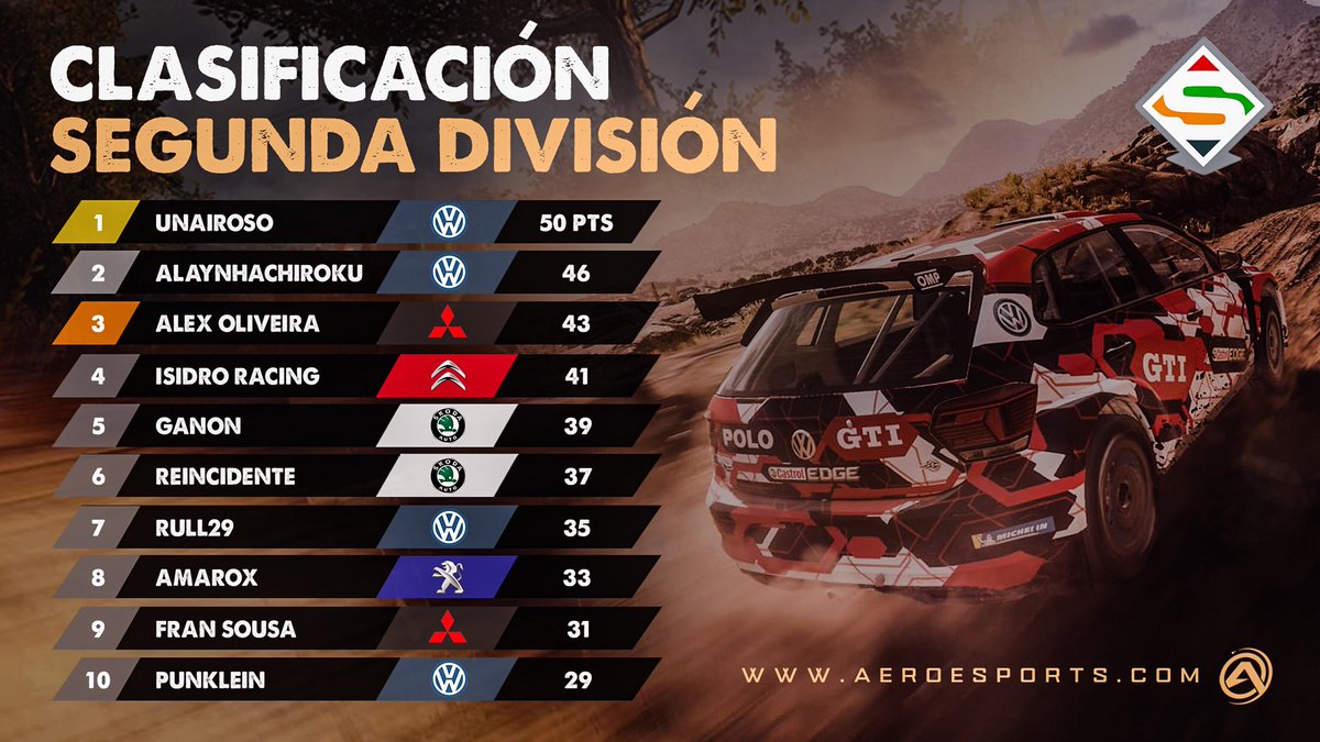 ddpartstudio's tweet photo. Hoy os traemos las clasificaciones que hemos diseñado de 🥇🥈y🥉división para @SuperDirtAero 🔥🔥

#DirtRally #GraphicDesign #Esports https://t.co/5twIk7DH7q