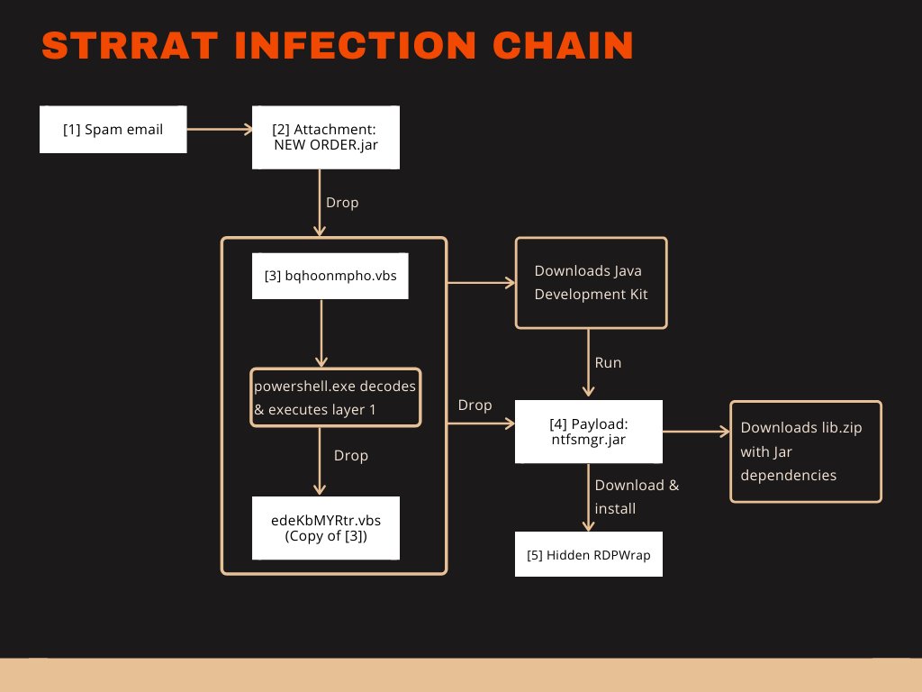 struppigel's tweet photo. Blog article: Java ☕️ based RAT named STRRAT installs RDPWrap and has a ransomware module (".crimson" ext.)
🦔🦔🦔
➡️https://t.co/EQwqgIUs1V
#Java #RAT #STRRAT #RDPWrap #ransomware #crimson #GDATATechblog @GDATA https://t.co/HLGVDQca2Q