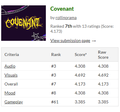 My game got 7th place out of 227 games in <a href="/GameDevTV/">GameDev.tv</a> game jam. The best of it was the 3rd place in visuals! I`m really really happy! 
Congratulations to the winners <a href="/guiiraimondi/">Raimondi Games</a> and <a href="/daichifob/">daichifob</a> respectively!

#gamedev