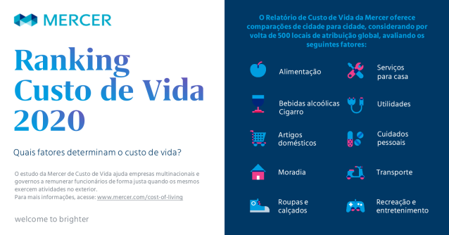 PauloOrius's tweet photo. Quais fatores determinam o #custodevida ? O estudo da Mercer Ranking Custo de Vida 2020 oferece comparações de mais de 500 locais e ajuda empresas multinacionais e governos a remunerar funcionários de forma justa quando trabalham no exterior. Saiba mais. https://t.co/Z2Mc2OmZpn https://t.co/HrMNesVk5e