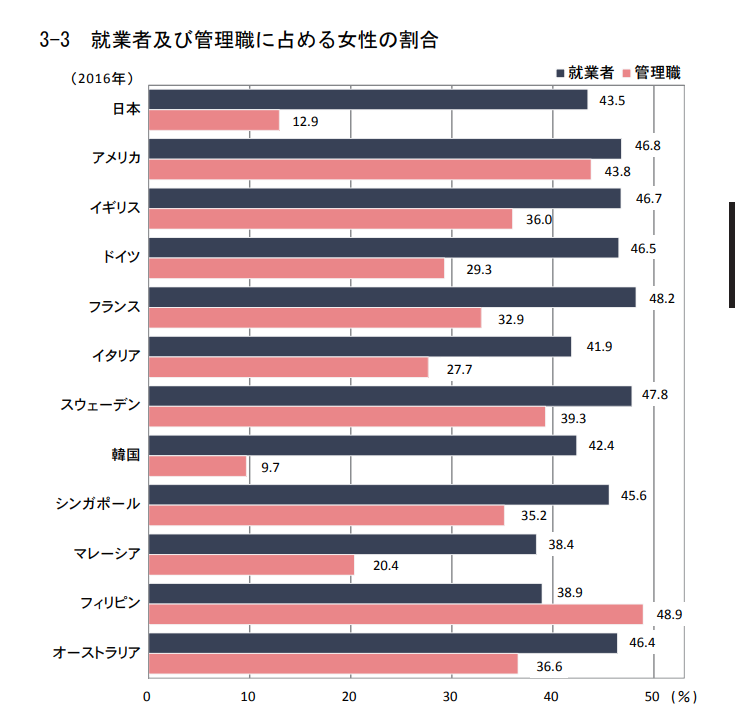 世界の女性管理職比率は27、ILO 日本はG7最低｜ナウティスニュース