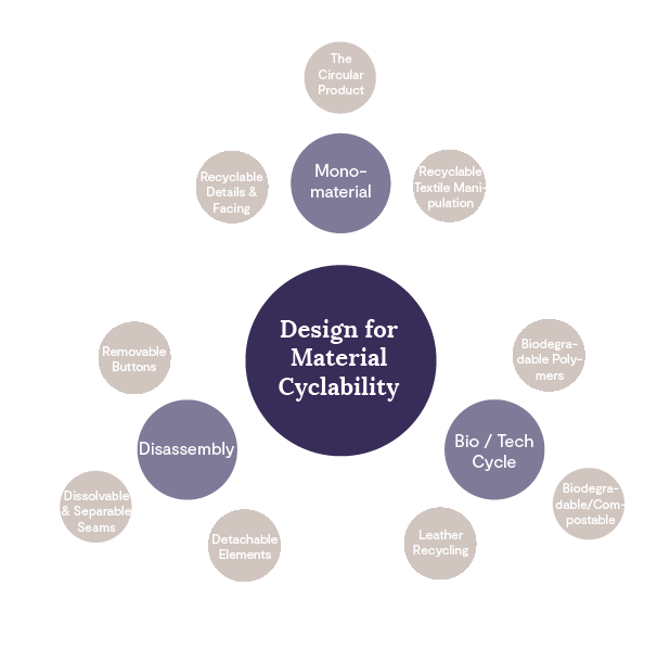 circularfsystem's tweet photo. When designing a garment for circularity, an important dimension to consider is the material cyclability of the garment ensuring that the “ingredients” or components of a product can enter a recycling process.
More: https://t.co/b8pAiYoIKa
#CFknowledge #circulardesign https://t.co/BOSS49ZcGz