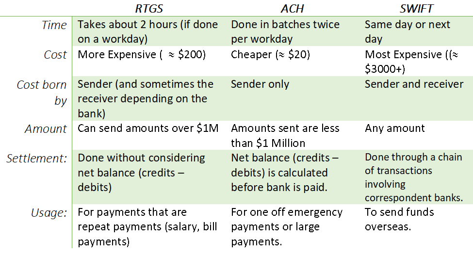 SWIFT is what is associated with wire transfers which are the most expensive of the three ($3,000+ dollars depending on the bank). SWIFT transfers are usually same day or next day. Costs usually born by both sender and receiver. Here is a table comparing all three methods: