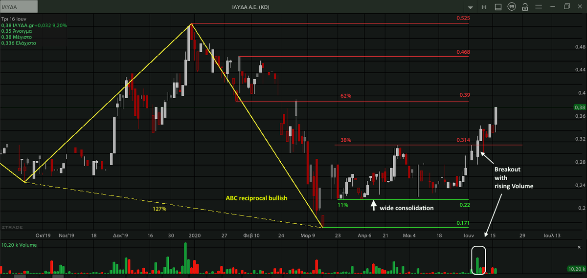 AnastasiosGe's tweet photo. #ILYDA #ILYr #GreekStocks #Harmonic_Swings #Harmonic_Trading 1D ... βρε το Ιλυδάκι https://t.co/k5jPYix2T7