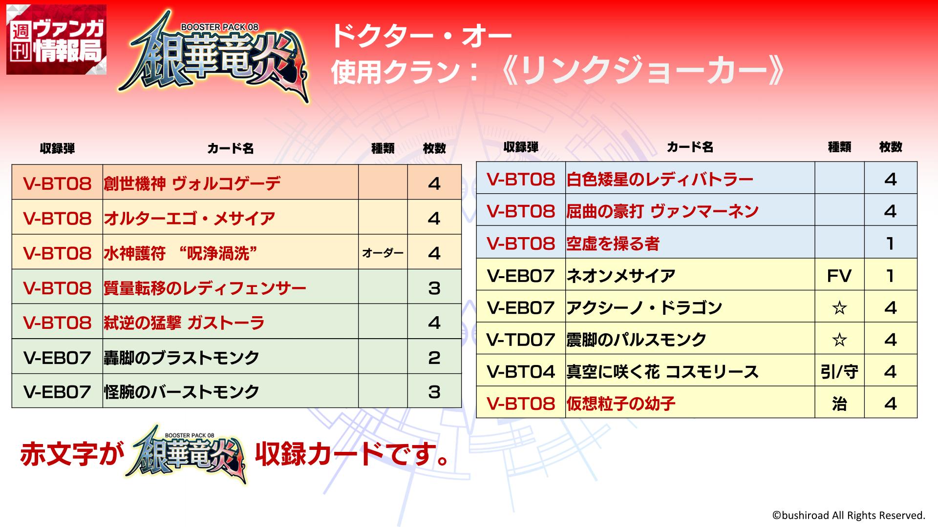 カードファイト ヴァンガード公式 週ヴァン ファイト終了 勝敗はぜひこのあと配信のアーカイブでチェックしてくださいね 本日使用していたドクター オー リンクジョーカー ナック かげろう デッキレシピはこちら T Co Uc8lkyllpm