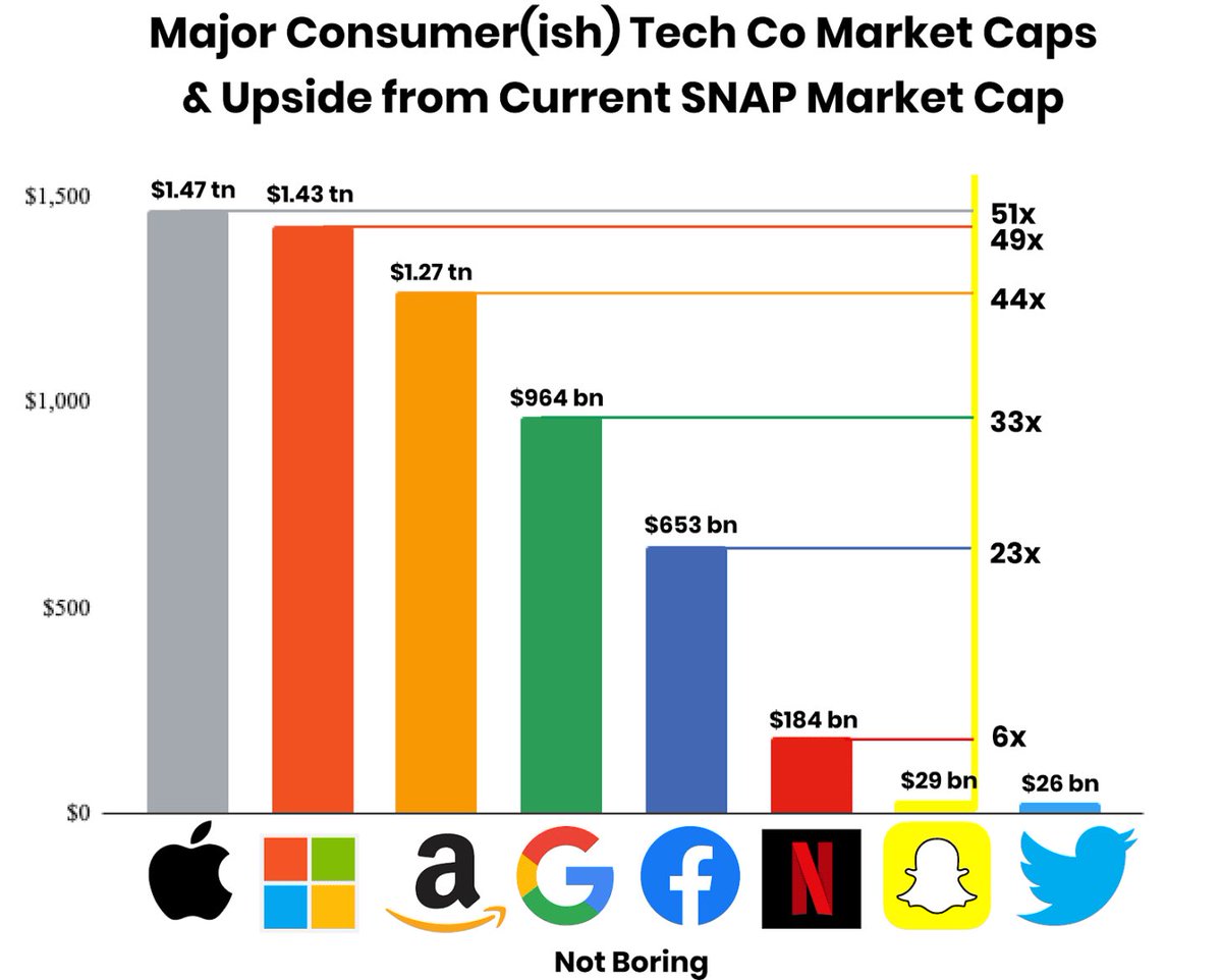 I’m so excited about  @Snapchat for a few reasons: In the right spot of the Hype Cycle  @evanspiegel is a Worldbuilder Strategic genius They’re building mirrorworld! The financial opportunity of becoming the next platform is massive.