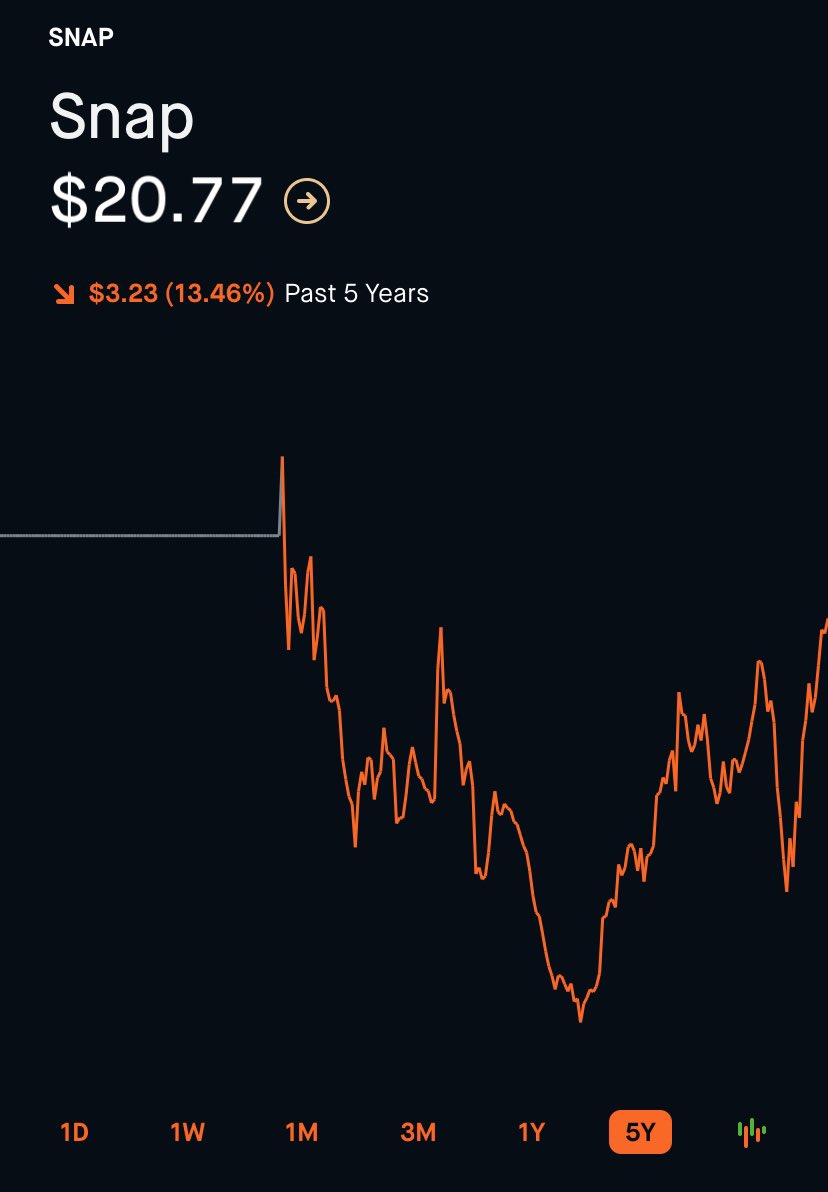 Snap has had a rough go of it since it IPO’d on March 2, 2017. Revenue has more than doubled, but the stock is still 13% off its IPO price.