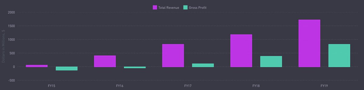 Snap has had a rough go of it since it IPO’d on March 2, 2017. Revenue has more than doubled, but the stock is still 13% off its IPO price.