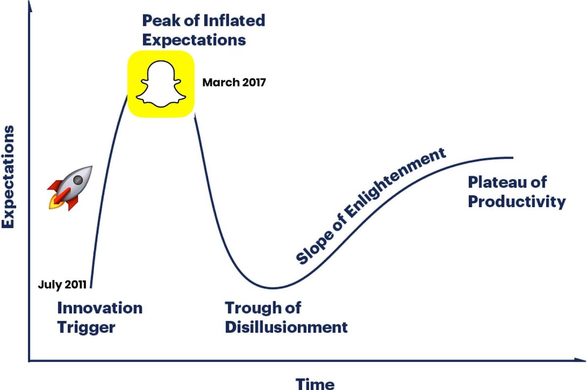 Snap has gone through its own Hype Cycle. Two years after launching, with 350mm photos shared per day,  @evanspiegel turned down a $3bn offer from  @finkd. It IPO’d and hit a $39bn market cap 4 years later.