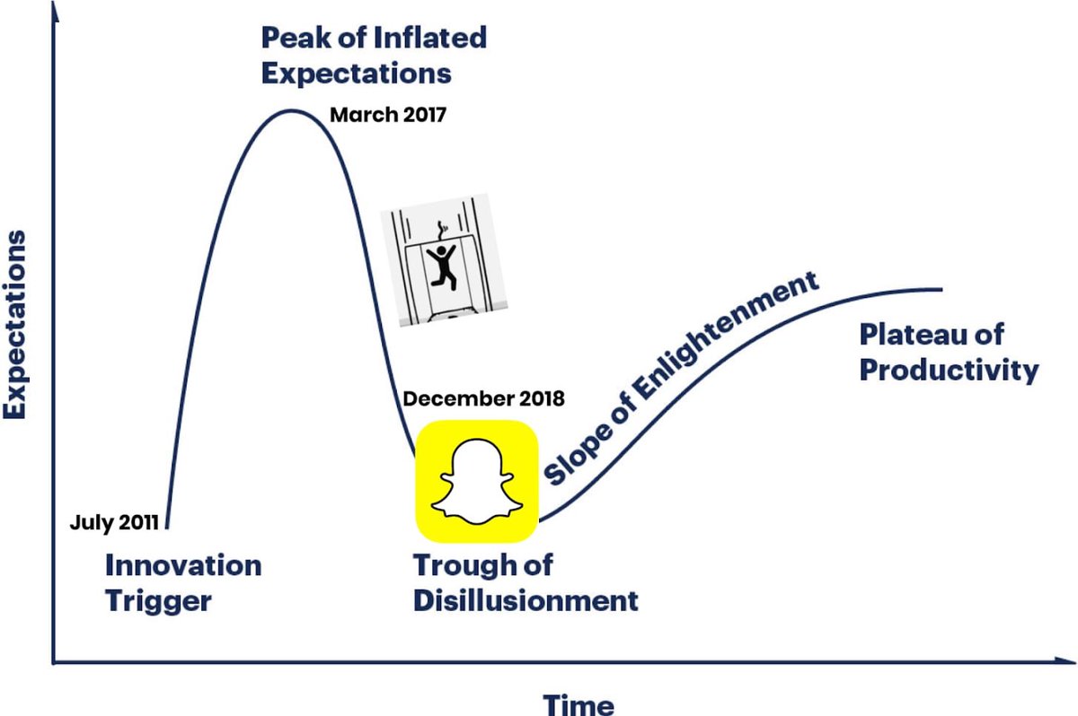It hit $27.09 in the first two days of trading. 3 years later, that’s still its high. It hit a low of $4.99 in Dec 2018, a few months after  @profgalloway declared it dead.  https://medium.com/s/no-mercy-no-malice/no-mercy-no-malice-the-end-of-snap-tesla-af4499558ce0