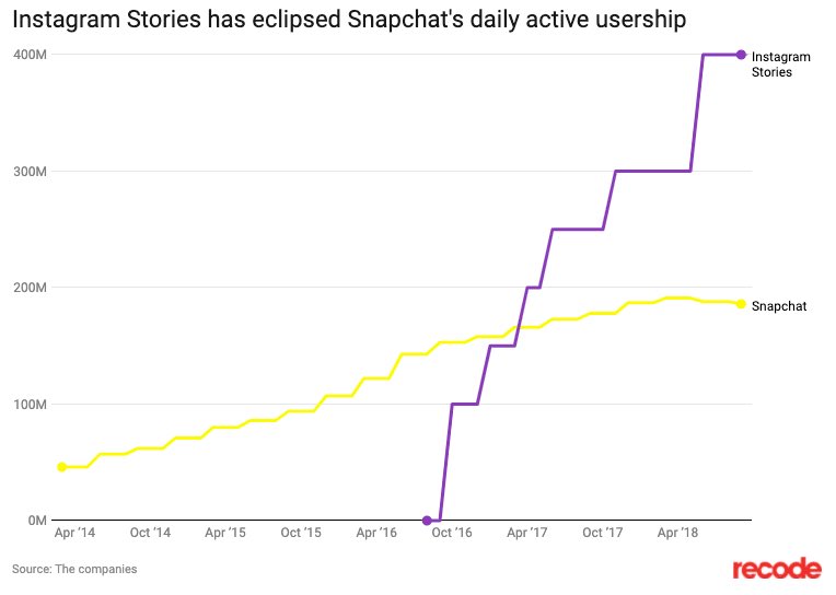 What happened?  @Recode gave 4 reasons:1. Slowing growth - slow to bring ads onto the platform2. Increased Competition - Instagram Stories copied and blew by Snapchat3. Losing Users - redesign angered fans, lost 3mm DAUs in Q2 184. Exec Departures - CFO, CSO & a bunch of VPs