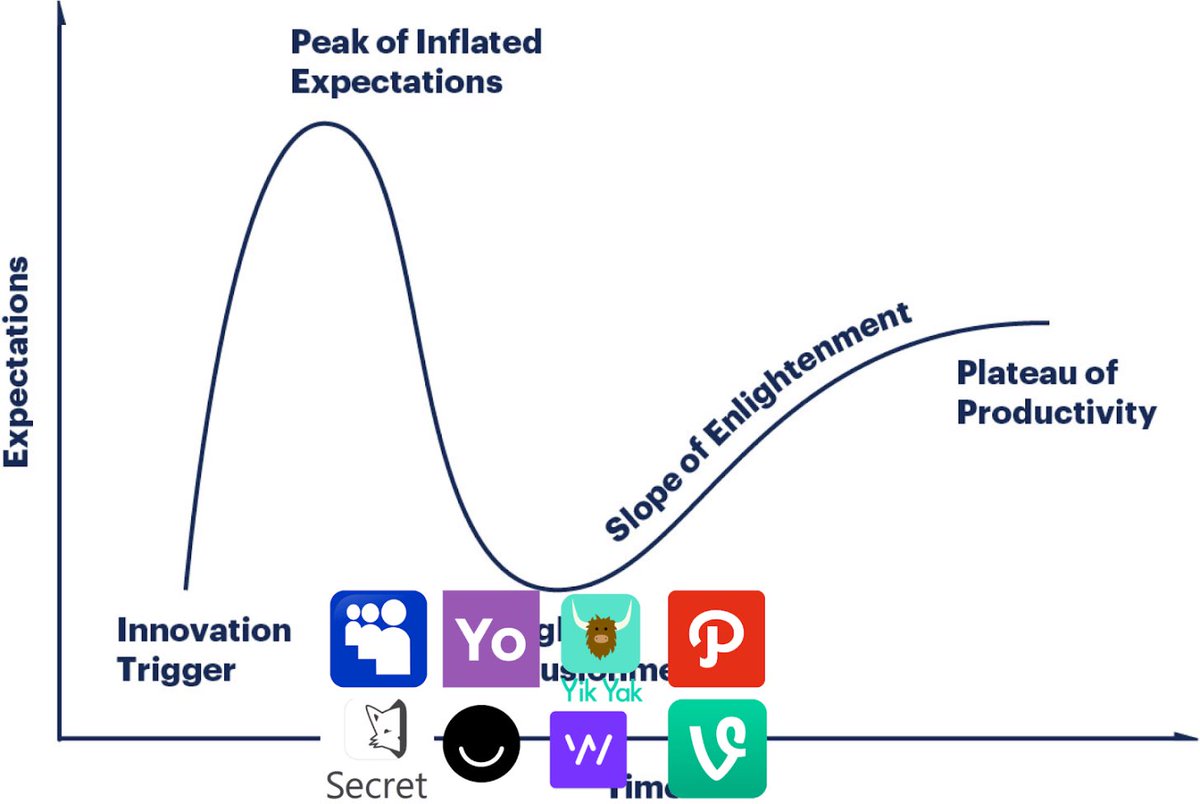 Where Snap was at the end of 2018 - in the Trough of Disillusionment - is where a lot of once-buzzy social apps have died. Remember Yo, MySpace, Path, Secret, Whisper, or YikYak?