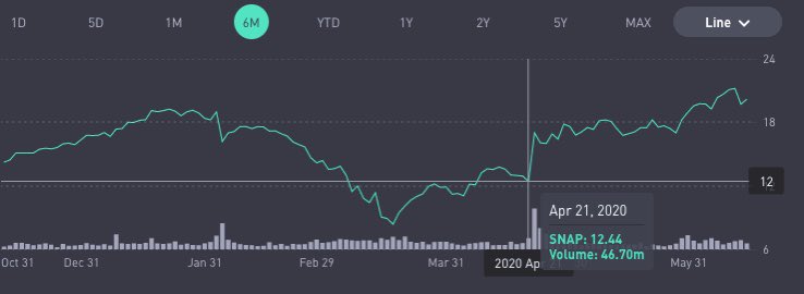 Snap kept its head down and kept building towards its vision. Now, it’s emerging on the other side. It’s hitting the Slope of Enlightenment.Its Q1 earnings beat expectations with $462mm in revenue and 229mm DAUs. Stock shot up 37% in a day.