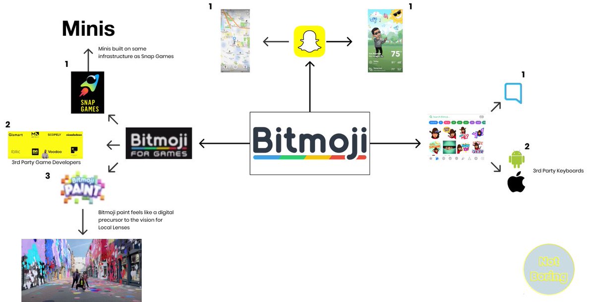 It’s crazier than that.  @Snapchat uses Amazon’s first and best customer strategy, building for itself first, then opening up the tools and tech to 3rd parties to build a platform. @iamjohnimah ‘s presentation on Games shows Bitmoji’s internal & external reach. I tried to map it: