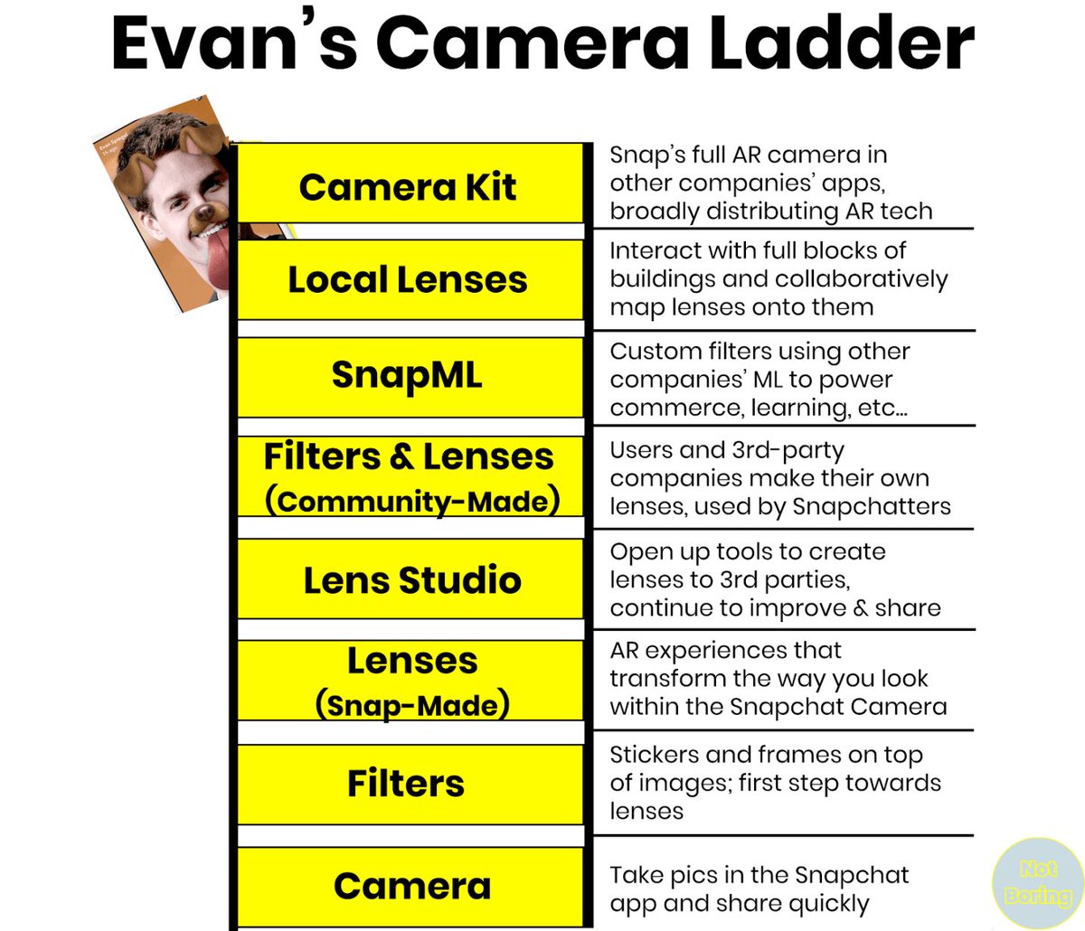 The ladder-up strategy is most apparent in  @Snapchat’s Camera and AR development. I call it  @evanspiegel’s Camera Ladder.