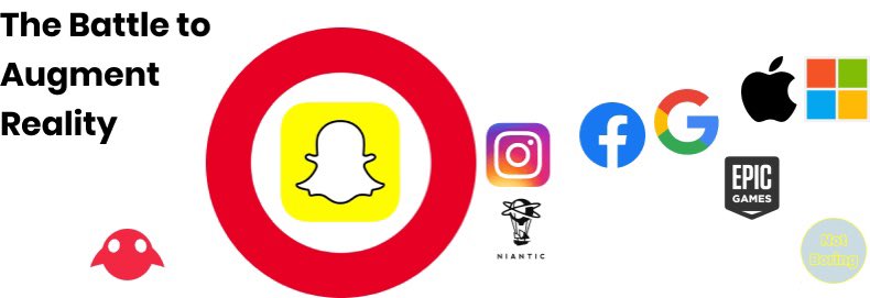 Snap is putting its AR tech in hundreds of apps and millions of consumers’ hands. And they’re in the consumer sweet spot: old enough co to have a lot of users, and young enough users to use a brand new AR platform. They’re in the sweet spot.