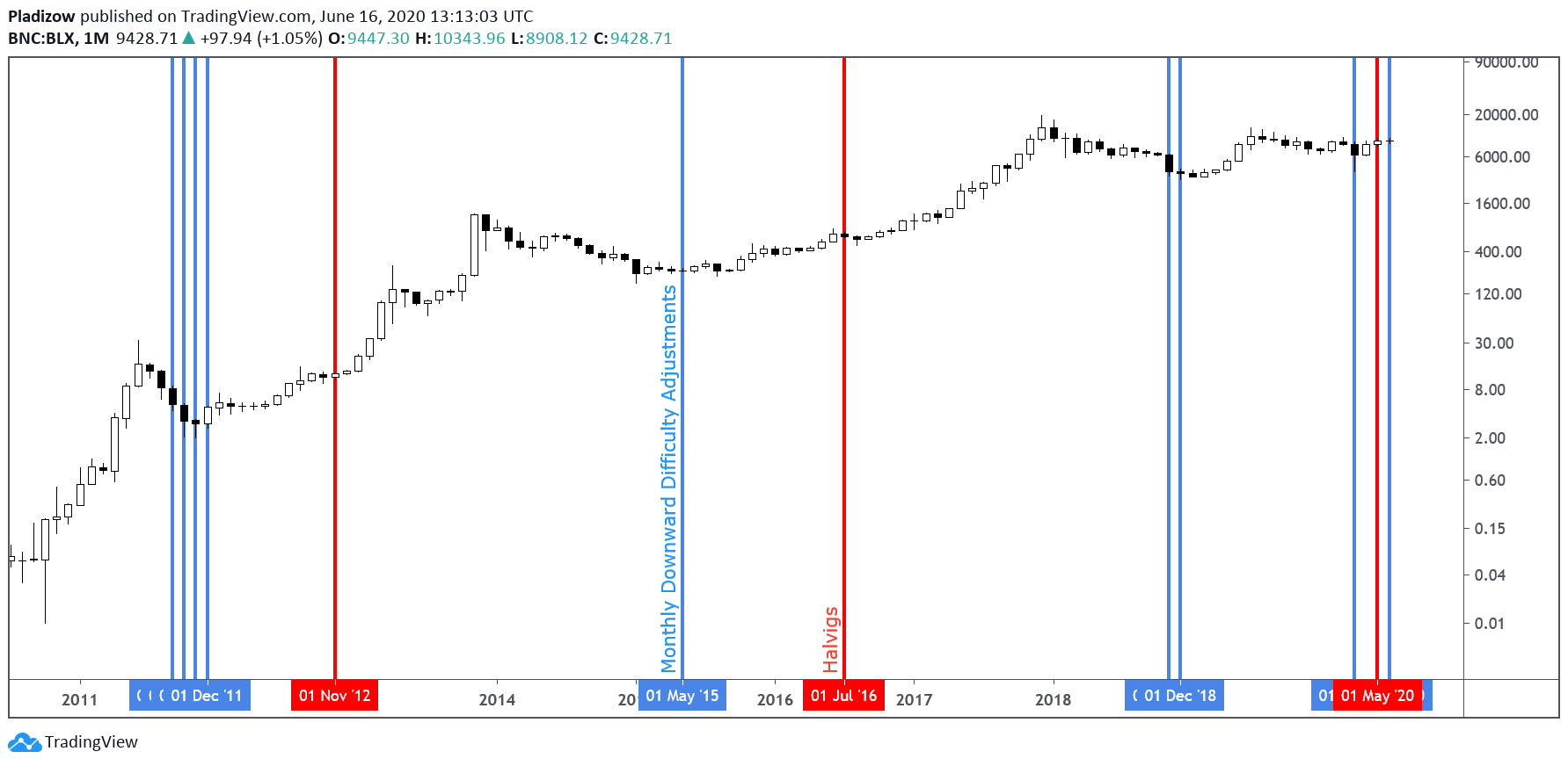 Macro Bitcoin price action with markers at dates of halvings and monthly downward difficulty adjustments by chartist Nunya Bizniz