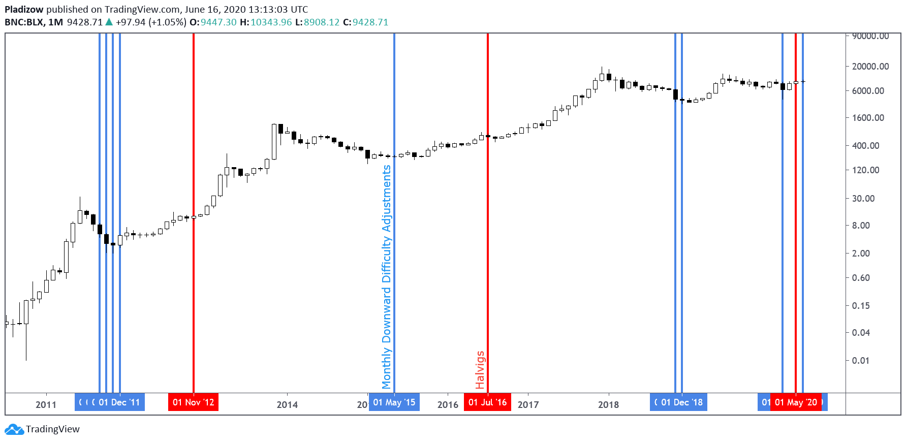 Ação de preço de macro Bitcoin com marcadores nas datas do "halving" e ajustes mensais de dificuldade descendente pelo criador de gráficos Nunya Bizniz