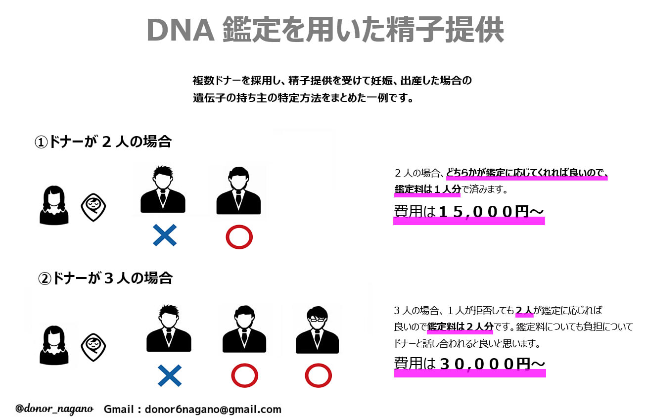 A型 Ao 精子提供 長野 東京 On Twitter Dna鑑定は 現在とても手ごろな値段で行うことができます 地方にお住まいの方も 都市部にお住いの方も あちこちの拠点にしているドナーを上手に利用することで 妊娠したい女性の負担も 各ドナーの負担も軽減されるで