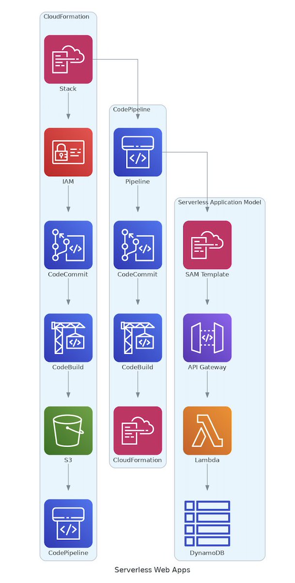 PaulDuvall's tweet image. Continuous Diagrams on #AWS stelligent.com/2020/06/15/con… #CodePipeline