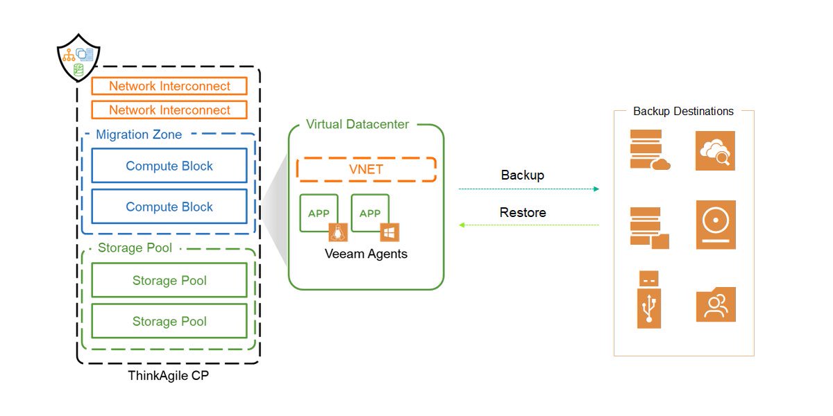 bhavin04890's tweet photo. Sneak Peek into the #Veeam Data Protection Solution for #LenovoDatacenter #ThinkAgile CP... 
Look out for how you can use #Veeam to offer an easy to use, multi-tenant backup solution running on #ThinkAgile CP https://t.co/XEQaE3ARHC