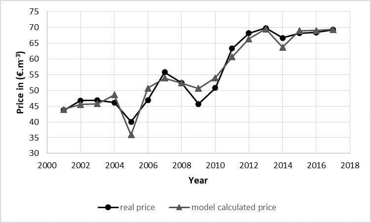 BioResJournal's tweet photo. #ForestryResearch by @milos_gejdos on an #empirical model for the raw wood assortment price #prediction – #casestudy in #Slovakia.
🌳🌳
https://t.co/WadFra7Fmp
#BioResJournal #timberprices #timber #forestmanagement #trees #felling https://t.co/Ibdj8sHpce