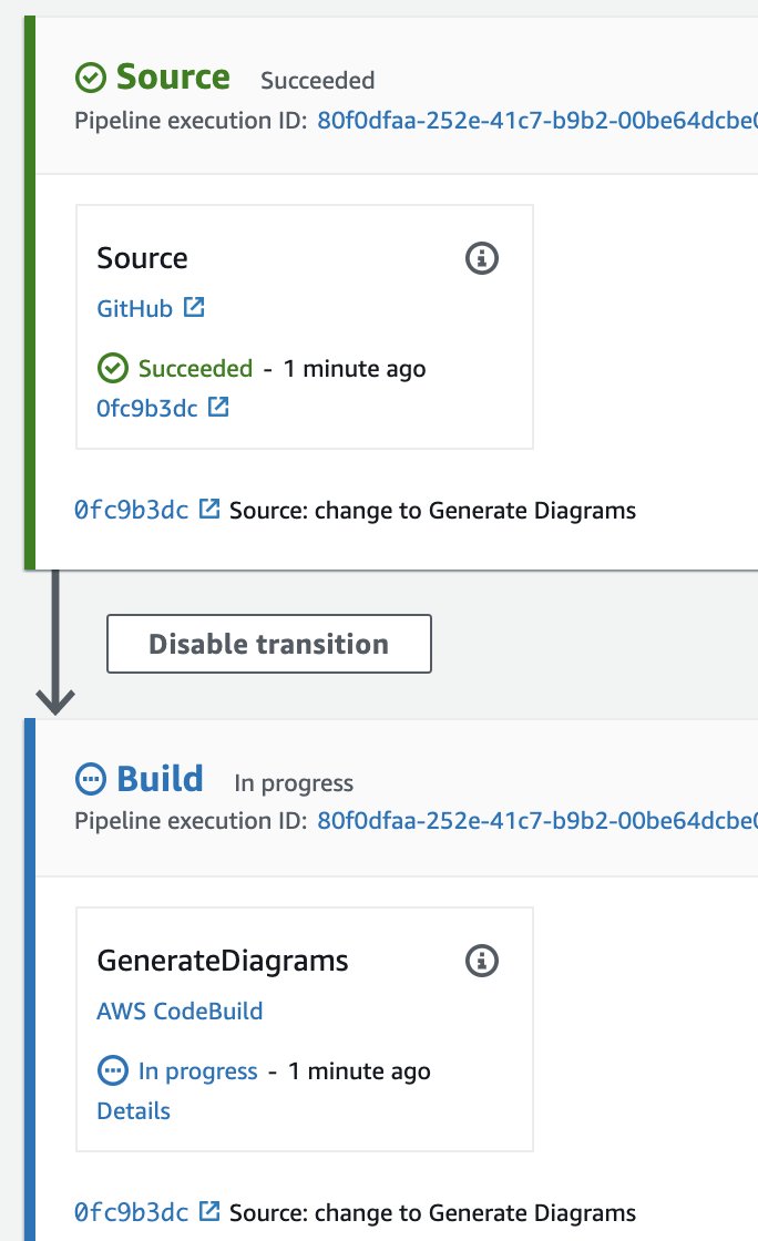 PaulDuvall's tweet image. Pushbutton #AWS Diagrams stelligent.com/2020/06/15/con…  #CodePipeline