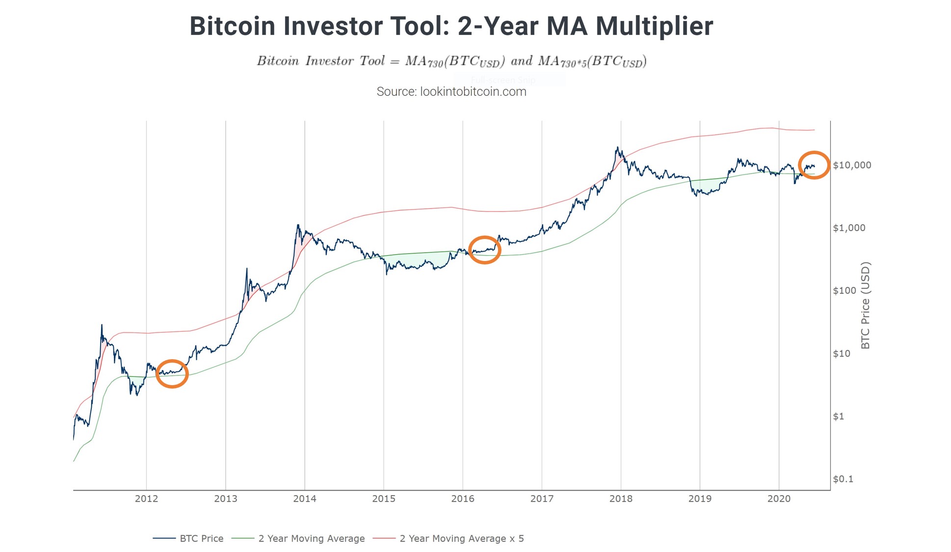 Bitcoin price chart with the Two-Year Moving Average Multiplier tool from on-chain analyst Philip Swift (@PositiveCrypto on Twitter).