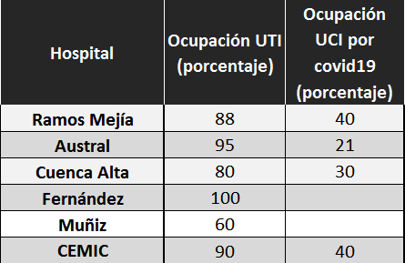 Para Rosa Reina, presidenta de la Sociedad Argentina de Terapia Intensiva, "con covid están ocupadas 35-45% de las camas, pero la ocupación total ronda el 70%."

Pero ojo, yo soy un alarmista, eh...

Gran nota de <a href="/norabar/">Nora Bär</a>

lanacion.com.ar/ciencia/corona…