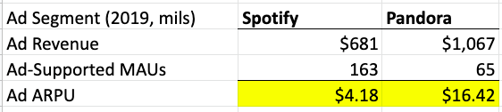 9/ Spotify has 130 million premium subscribers and this makes up 90% of its revenue. The other ad-supported users only account for 10% of sales. A fun fact is that Pandora has 40% of the ad-supported user base as Spotify but has 50% more in ad revenue.