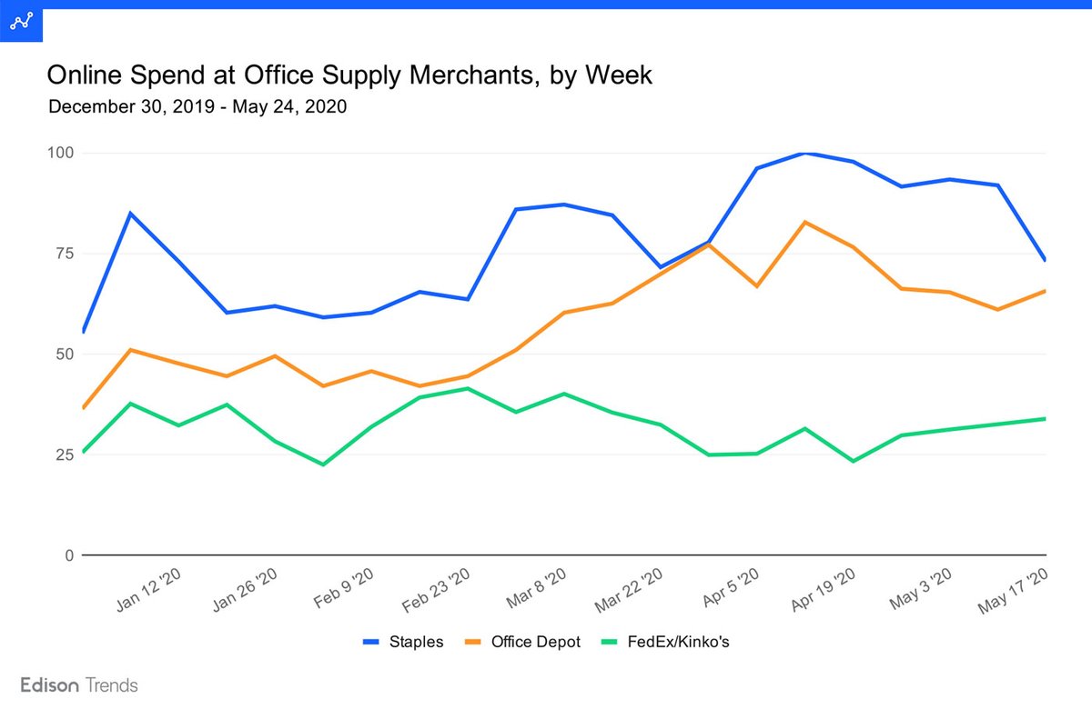 derivedfromdata's tweet photo. #OfficeSupply orders up significantly as #USA shifted to #workfromhome.
See more data: https://t.co/W29QPIicmd
#Covid19 #alternativedata #HomeOffice #OfficeDepot #OfficeMax #Shopping #Staples #FedExKinkos #USPS #DHL #TNTExpress $ODP $CIO $FDX $UPS $HPP $HIW $HYG $AMZN $EBAY $M https://t.co/mx1GzTY6wo