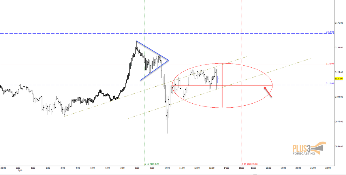 Other than the Morning Hellfire pattern, not much going on, now trapped between our support and the upper Fuse, looks like we're trying to make higher lows, if that's the case can get above the Fuse. Getting below the support level again could get slippery.