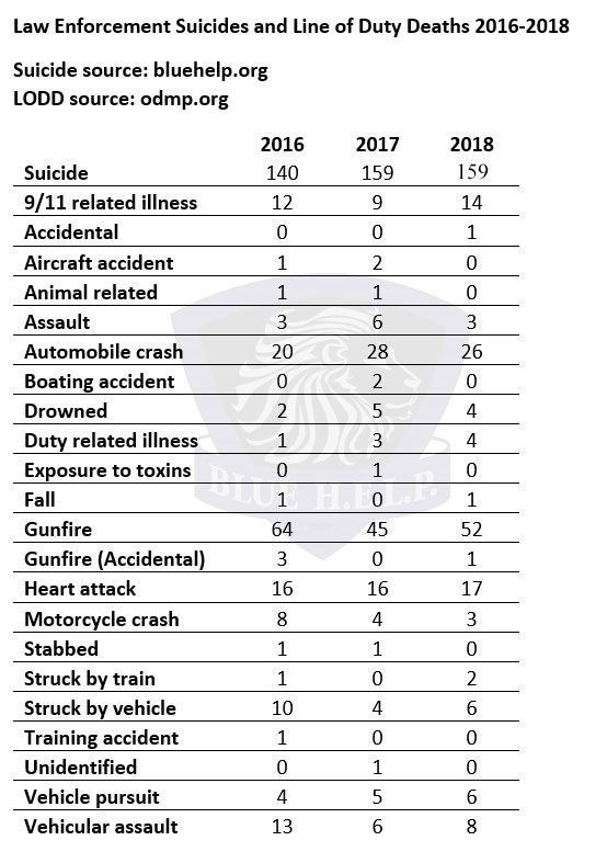 PROBLEM POLICE The nature of policing is isolating and trauma-inflicting. Suicide leading cause of all officer deaths. Reduce the stigma and disincentives to seeking help and promote early, continuous mental health interventions. See https://abcnews.go.com/Politics/record-number-us-police-officers-died-suicide-2019/story?id=68031484