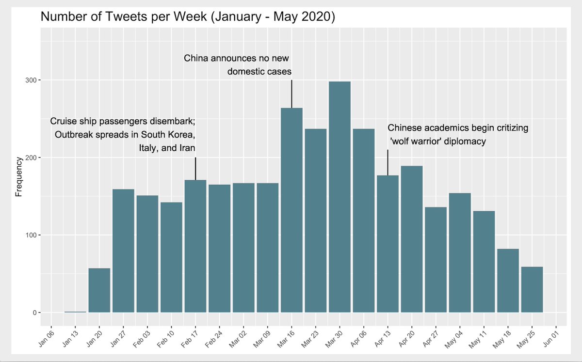 Tweets about Chinese mask donations surged in mid-March, when COVID spread within China slowed down. As outbreaks increased globally, tweets began to reorient towards virus updates abroad and Chinese donations to foreign countries (2/)