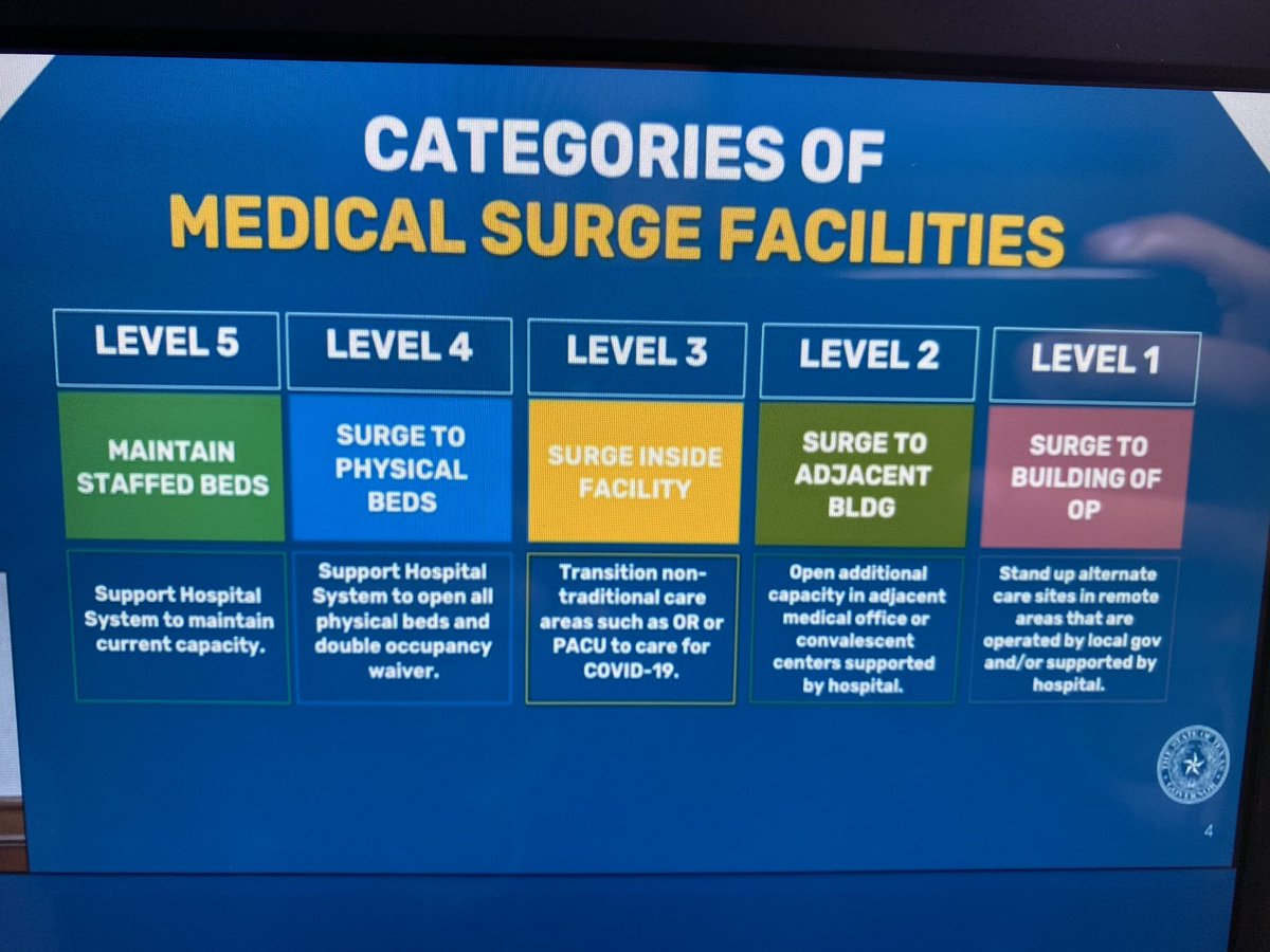 Surge levels, per Dr Zerwas. I’m fairly certain we’ve been operating in levels 5 and 4. Someone correct me if I’m wrong. #txlege  #coronavirus  #COVID19