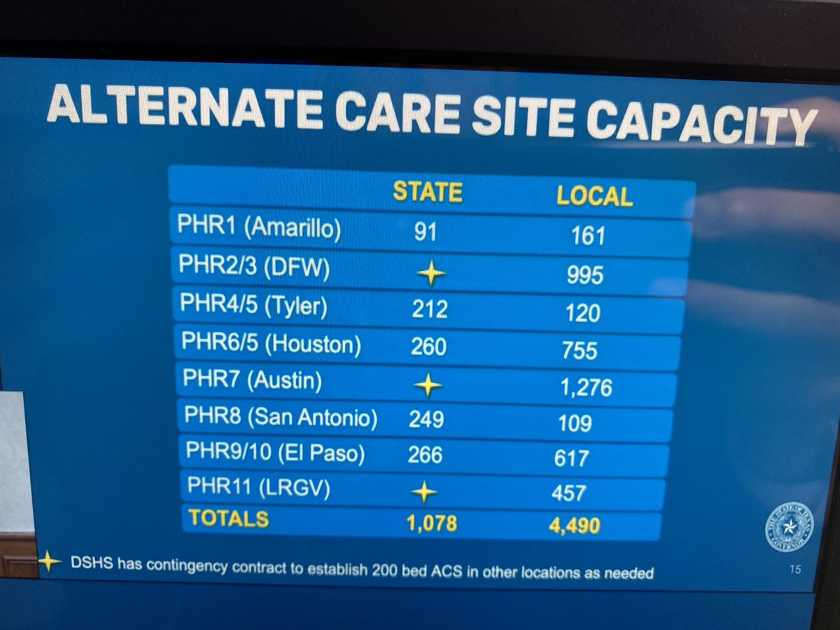 Alternate care site capacity should need to surge happens: #txlege  #coronavirus  #COVID19