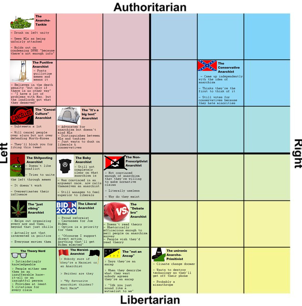 Decentrelyssa On Twitter Political Compass Different Types Of Anarchists Edition