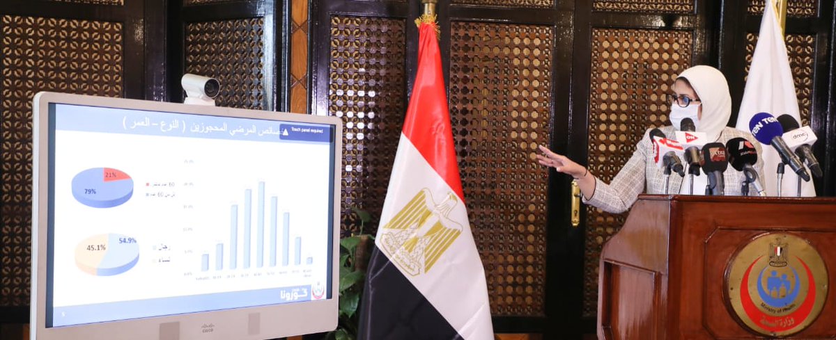 mohpegypt's tweet photo. خلال مؤتمر صحفي عقدته اليوم..
وزيرة الصحة: ارتفاع عدد الحالات التي تحولت نتيجة تحاليلها من إيجابية إلى سلبية لفيروس كورونا إلى 14144 حالة.. وتسجيل 12730 خروج من مستشفيات العزل والحجر الصحي بعد تمام الشفاء...
https://t.co/8OzFYOQ440 
#فيروس_كورونا https://t.co/mCjw5cK9IU