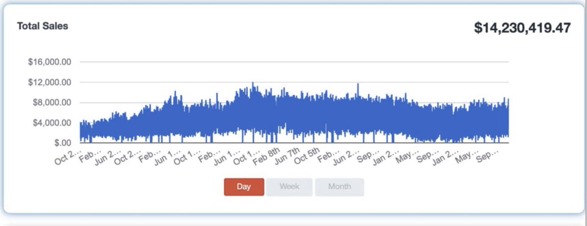 And I'll get the screenshot out of the way as promised.This is one of my companies. I'm sharing this to say, "Nothing I share with you in the next 30 days is theory".I'm going to show exactly what has worked for me.